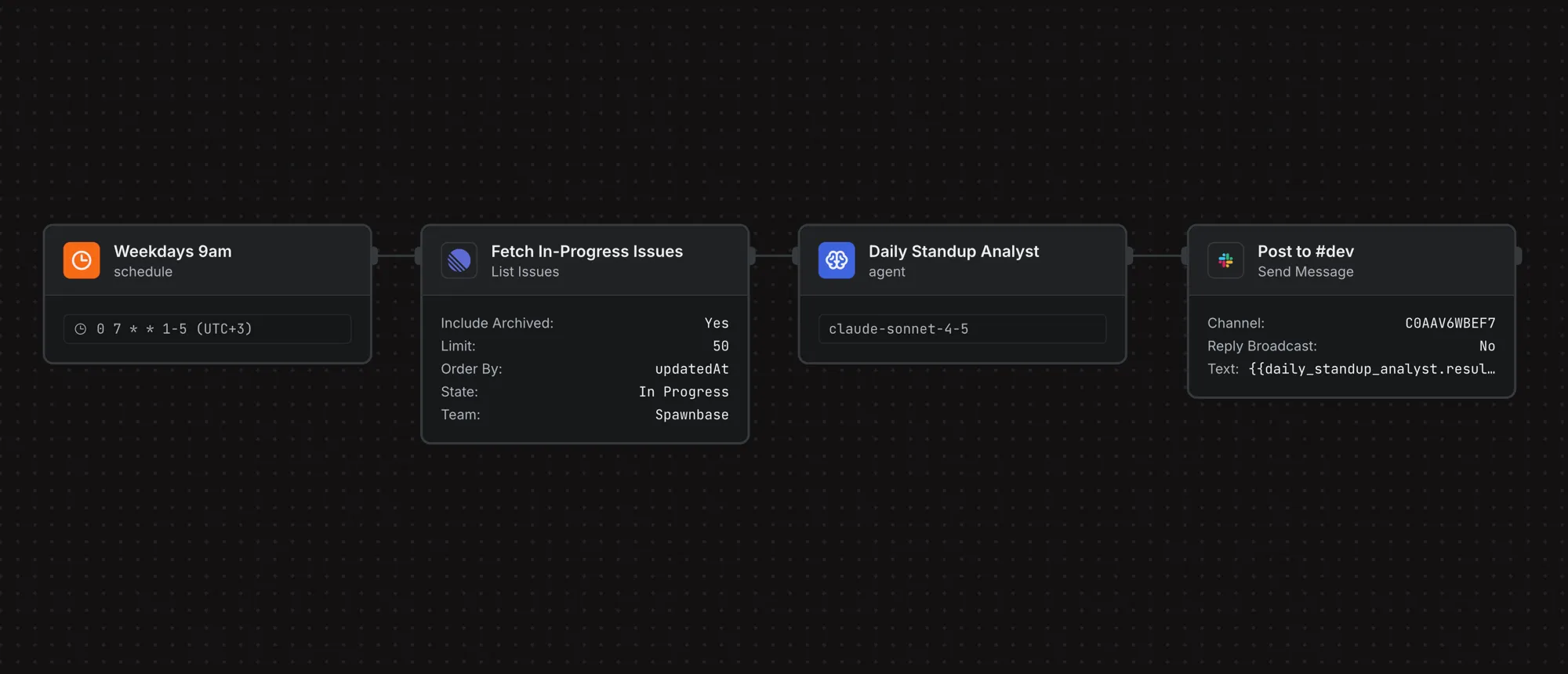 Workflow canvas: Schedule trigger, Linear fetch, AI standup analyst, Slack post
