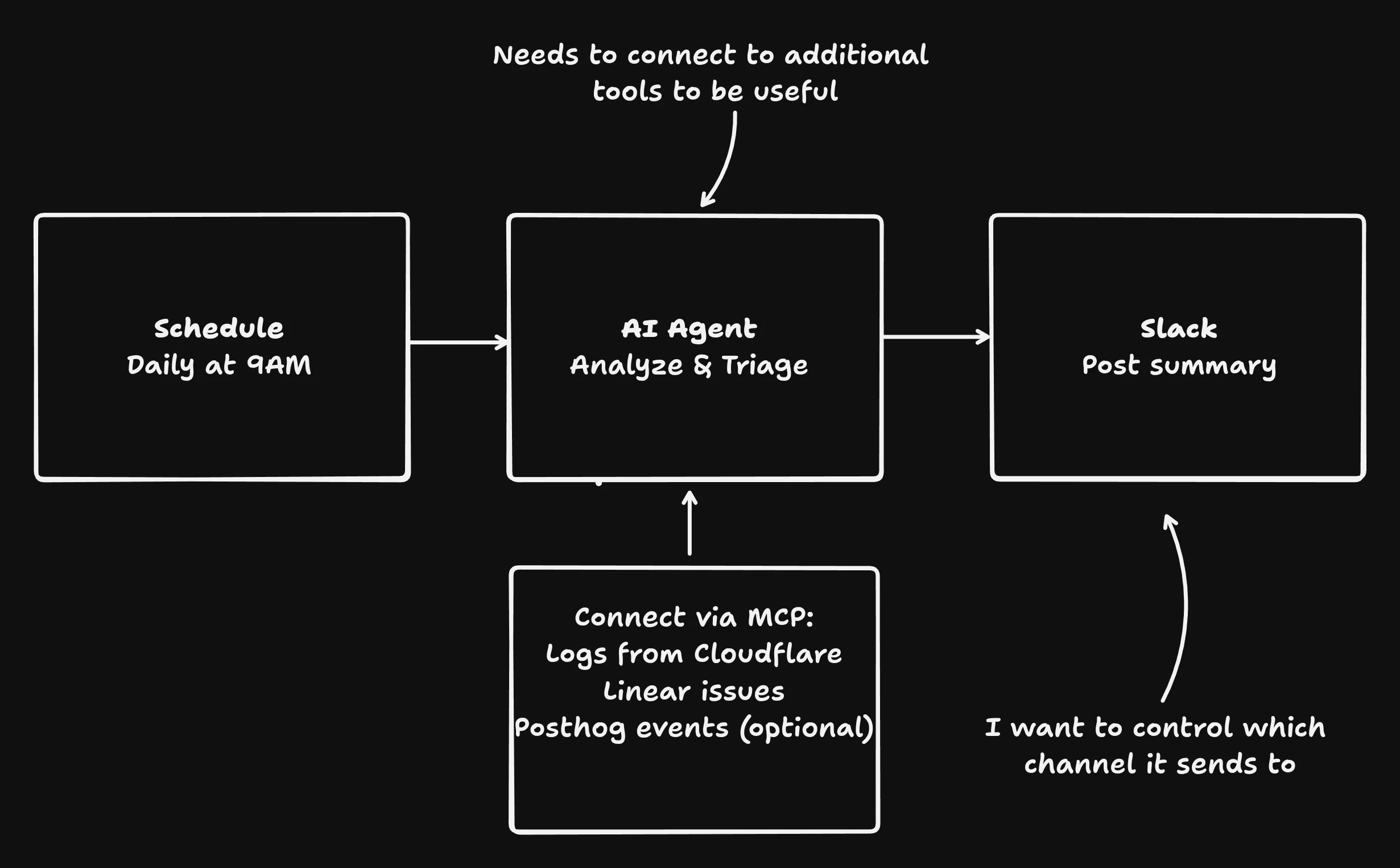 Workflow diagram: schedule trigger, AI agent with MCP connections to Sentry, Cloudflare, Linear, and a Slack action